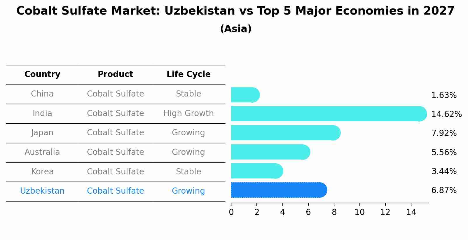 Cobalt Sulfate Market: Uzbekistan vs Top 5 Major Economies in 2027 (Asia)