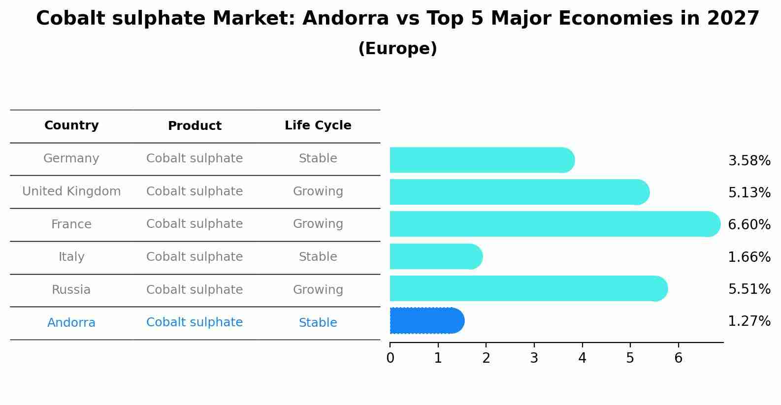 Cobalt sulphate Market: Andorra vs Top 5 Major Economies in 2027 (Europe)