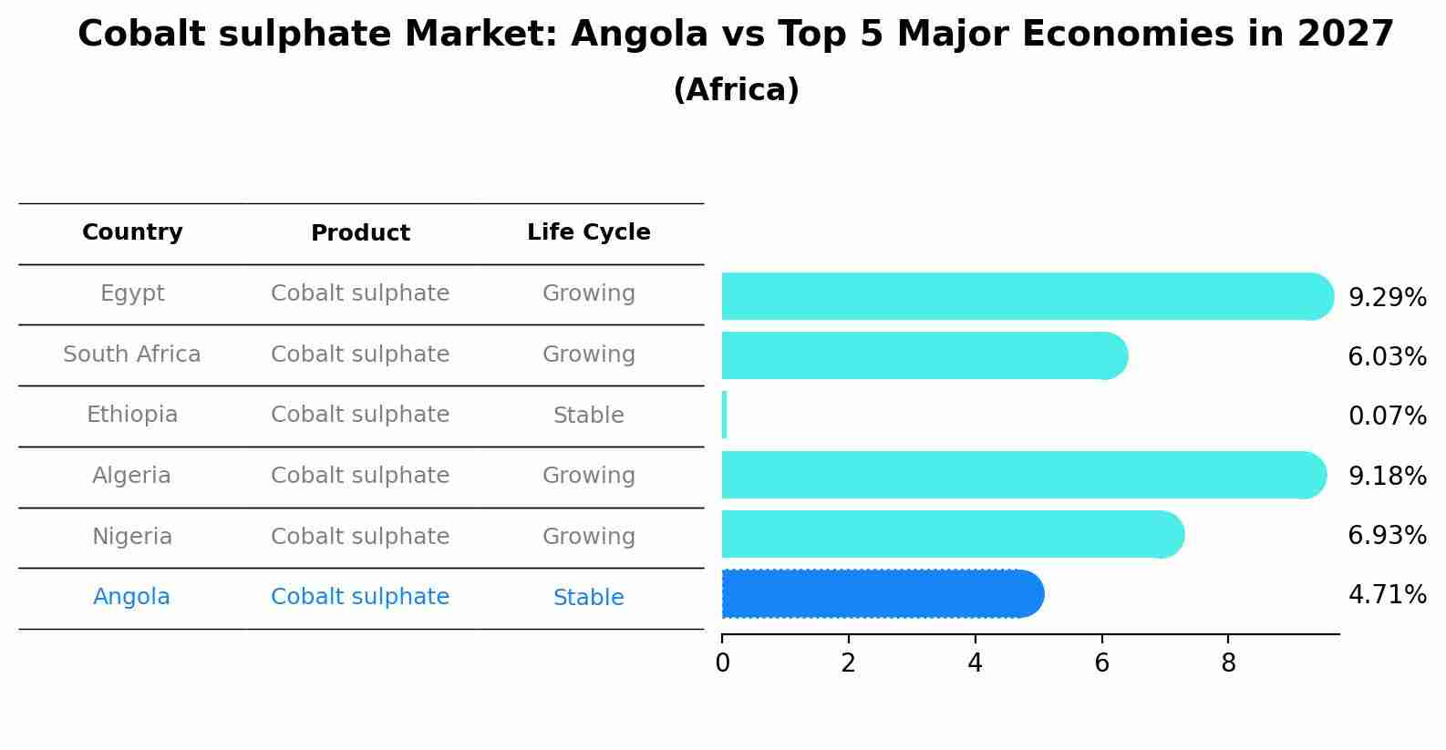 Cobalt sulphate Market: Angola vs Top 5 Major Economies in 2027 (Africa)