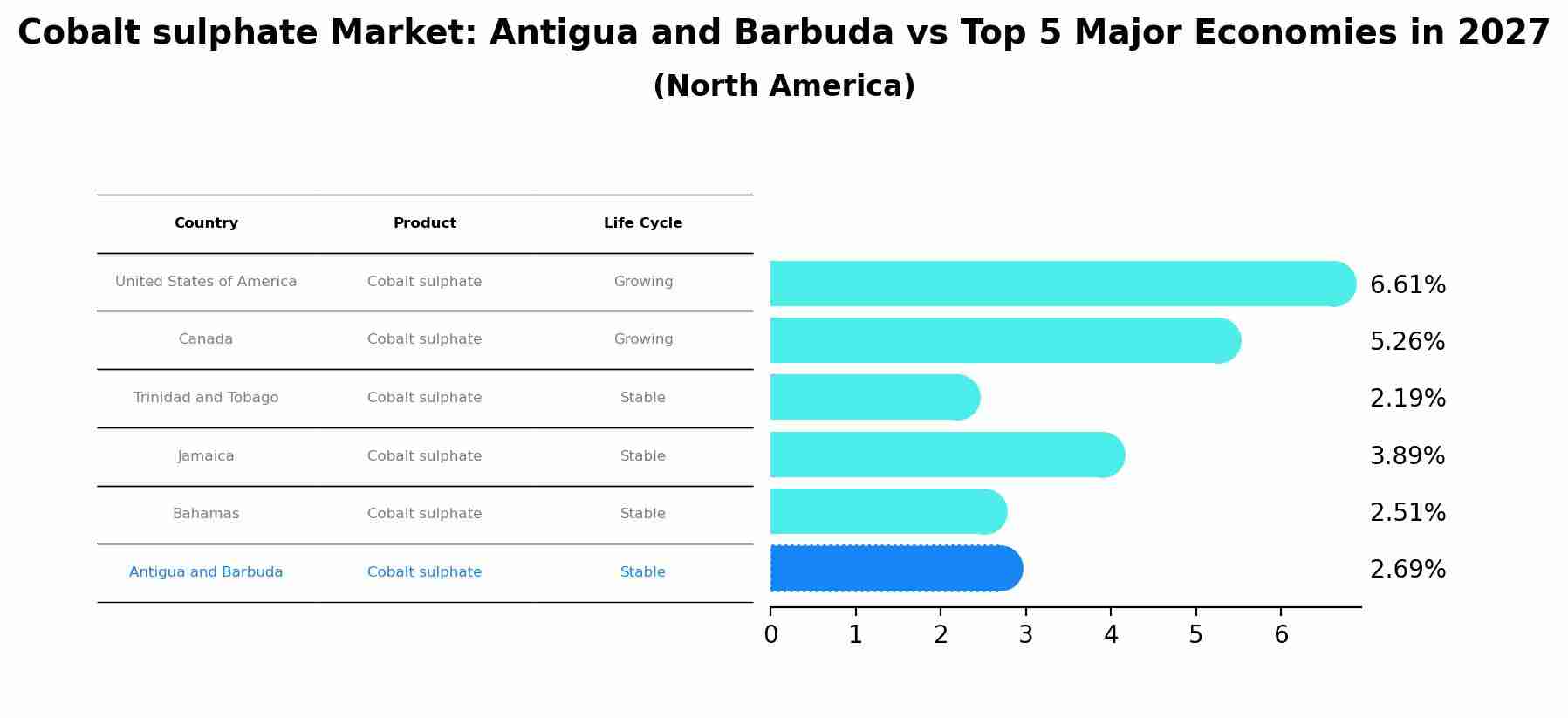 Cobalt sulphate Market: Antigua and Barbuda vs Top 5 Major Economies in 2027 (North America)