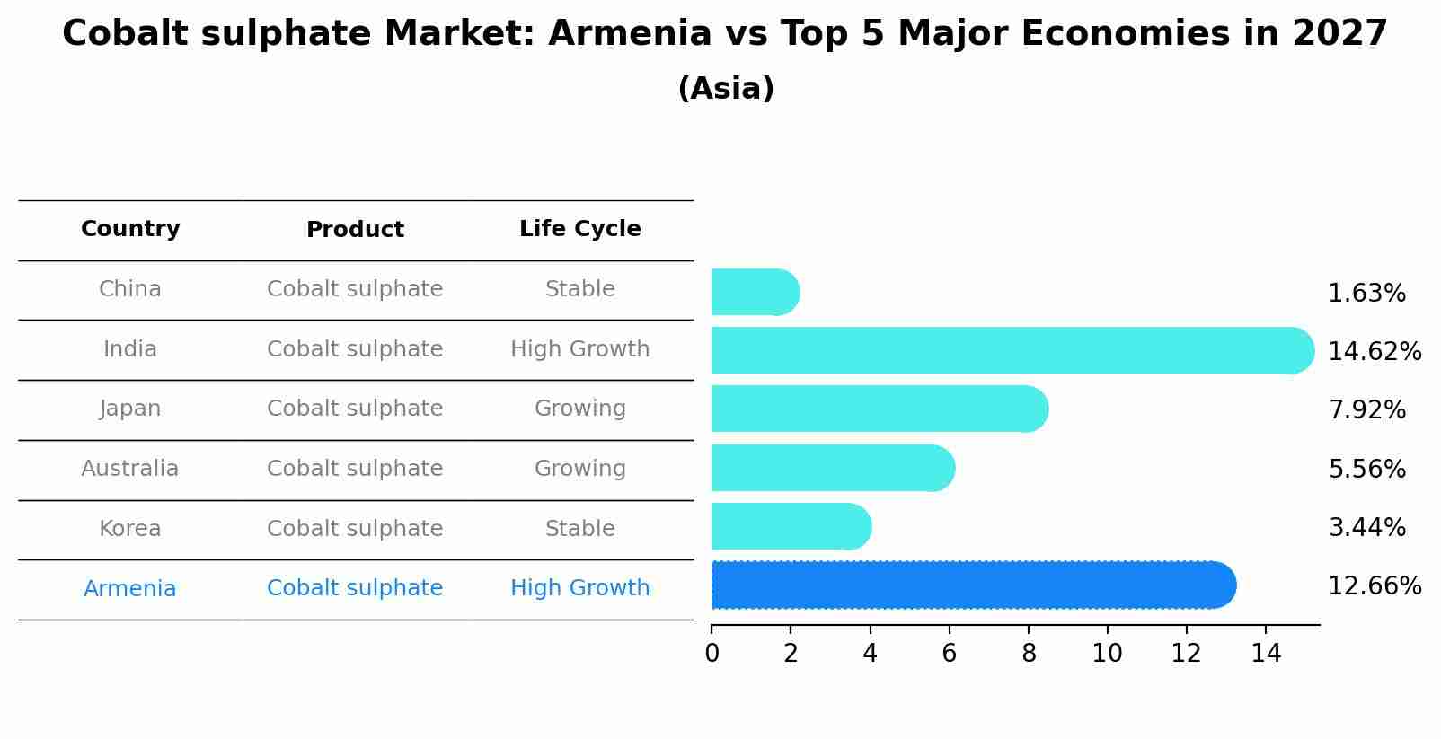 Cobalt sulphate Market: Armenia vs Top 5 Major Economies in 2027 (Asia)