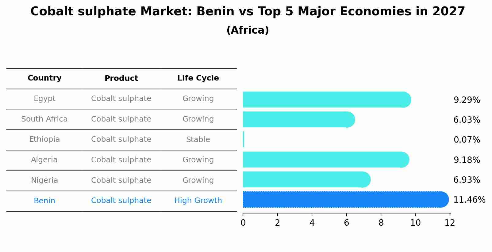 Cobalt sulphate Market: Benin vs Top 5 Major Economies in 2027 (Africa)