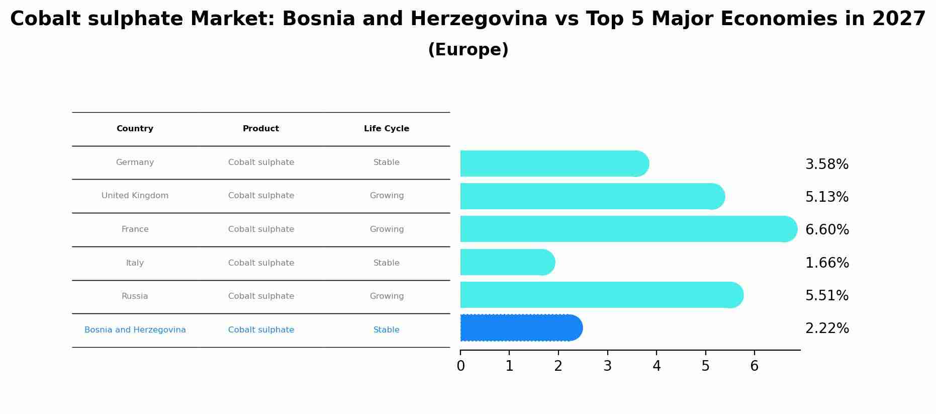 Cobalt sulphate Market: Bosnia and Herzegovina vs Top 5 Major Economies in 2027 (Europe)