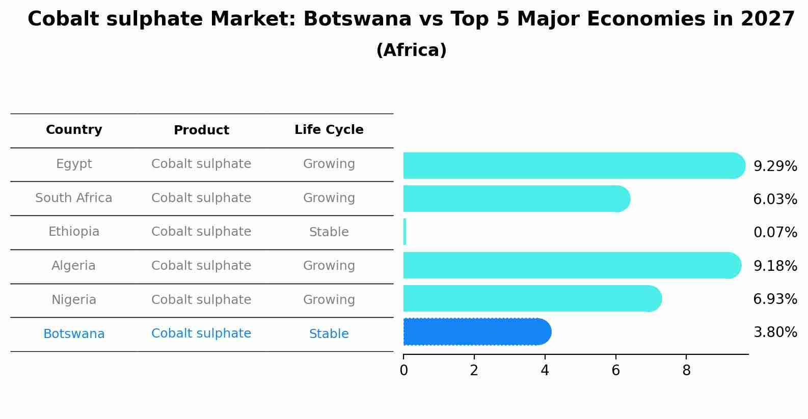 Cobalt sulphate Market: Botswana vs Top 5 Major Economies in 2027 (Africa)