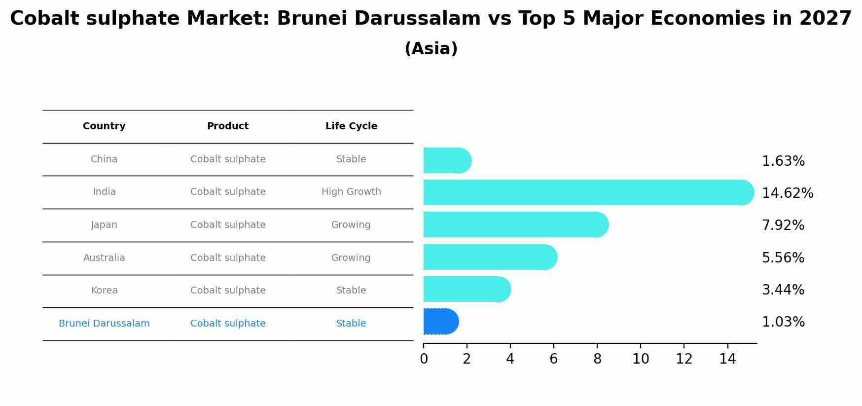 Cobalt sulphate Market: Brunei Darussalam vs Top 5 Major Economies in 2027 (Asia)