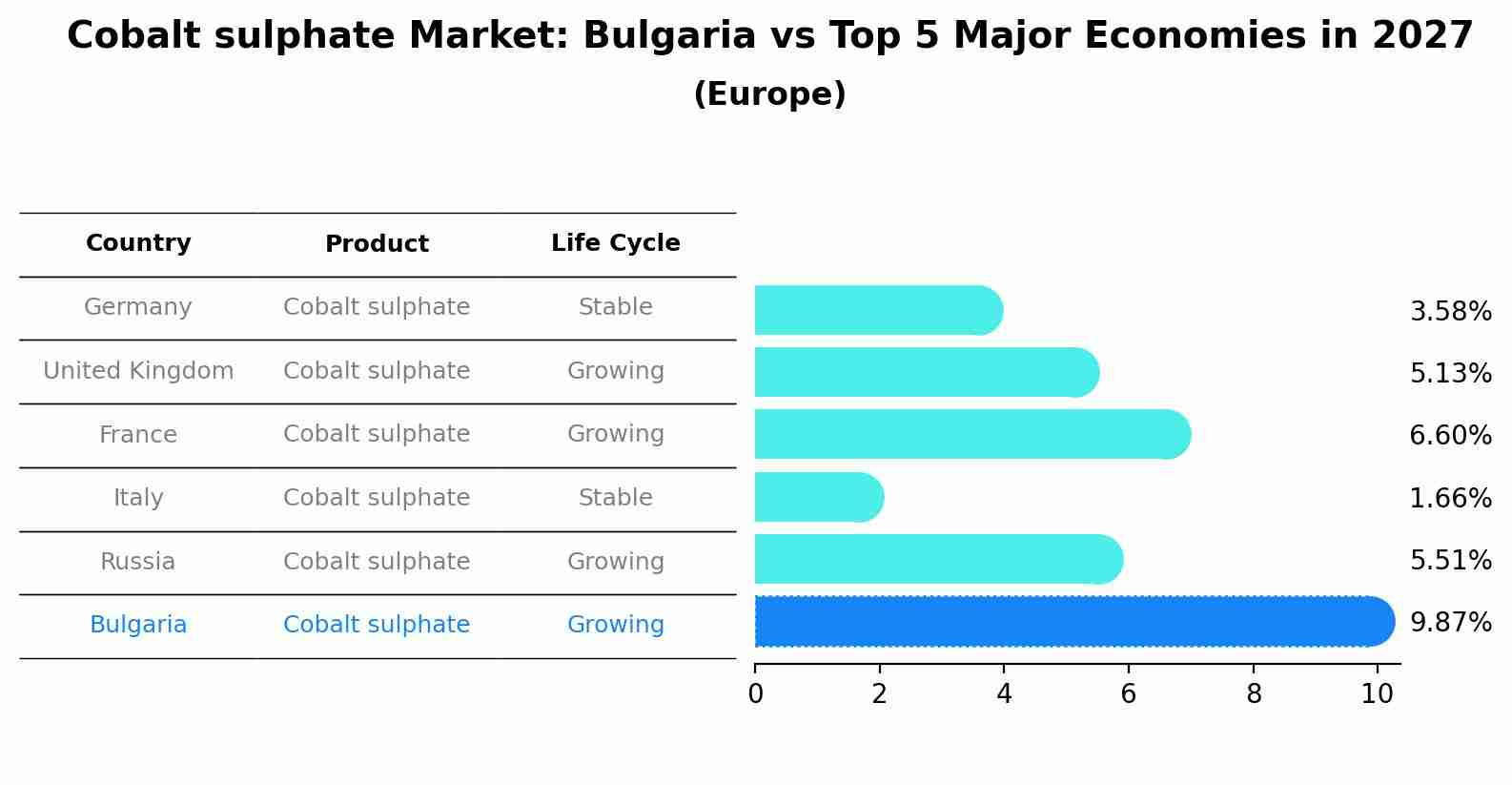 Cobalt sulphate Market: Bulgaria vs Top 5 Major Economies in 2027 (Europe)