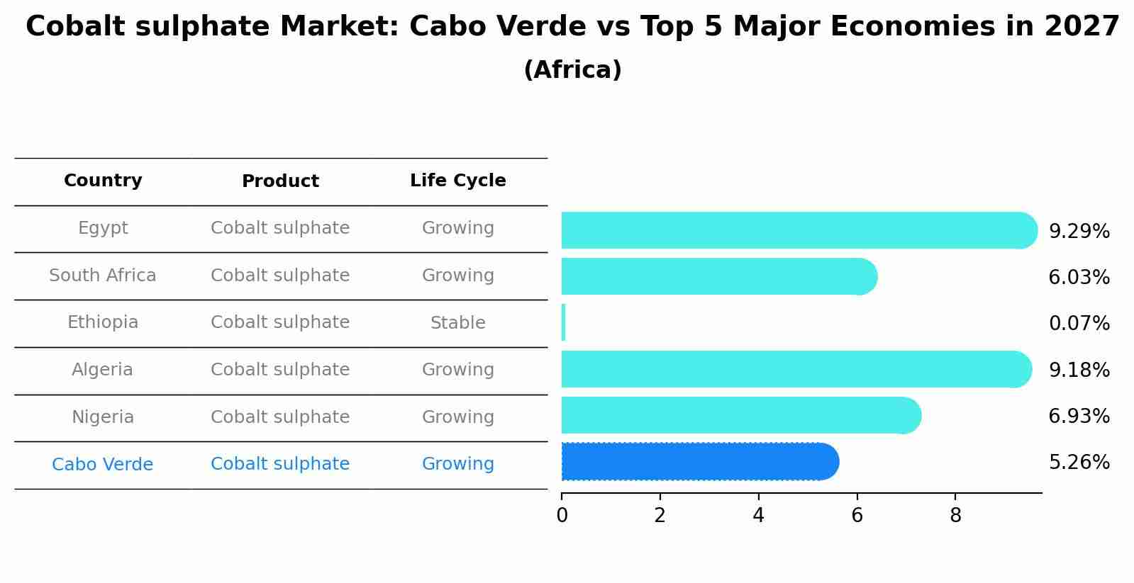 Cobalt sulphate Market: Cabo Verde vs Top 5 Major Economies in 2027 (Africa)