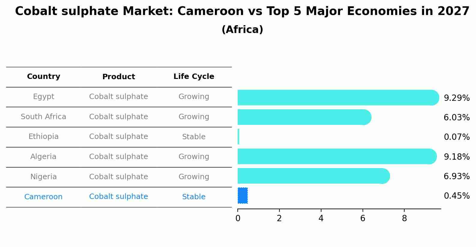 Cobalt sulphate Market: Cameroon vs Top 5 Major Economies in 2027 (Africa)