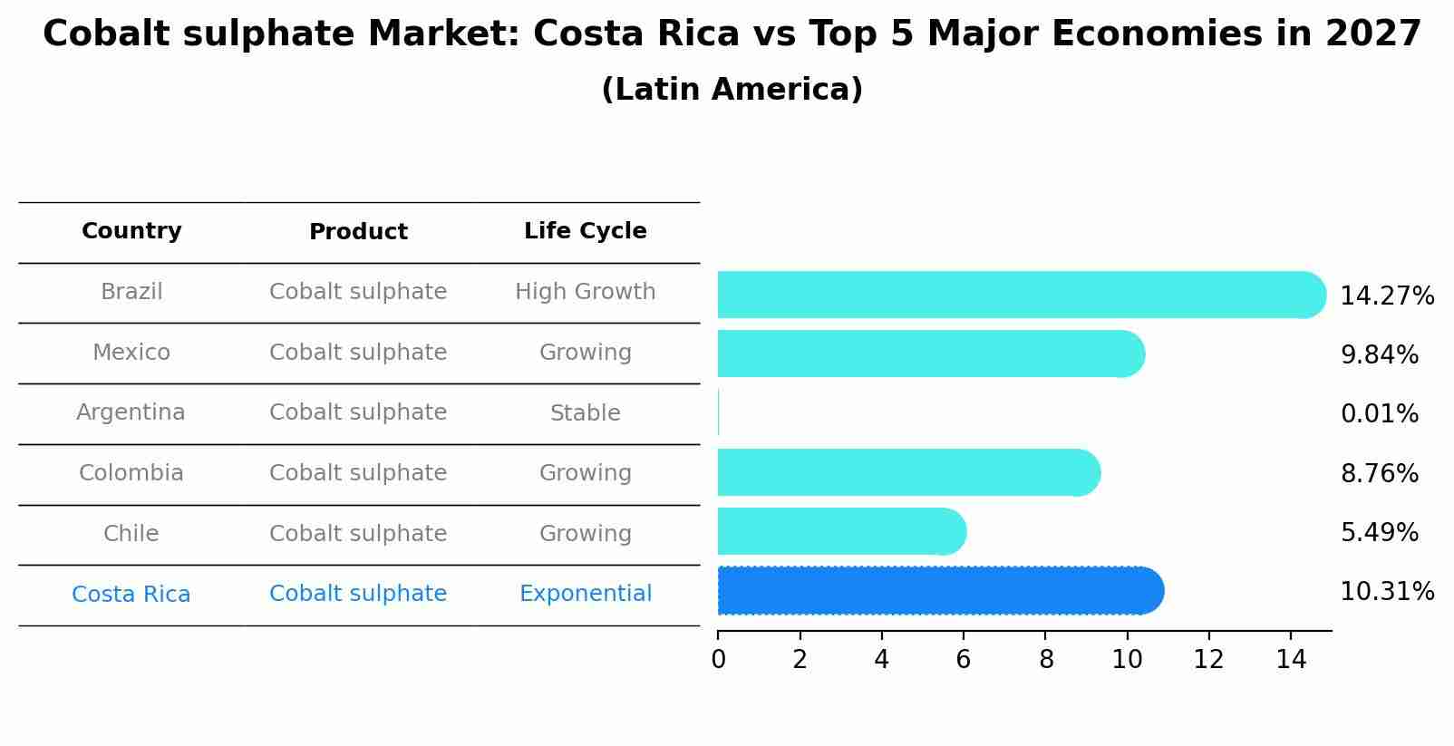 Cobalt sulphate Market: Costa Rica vs Top 5 Major Economies in 2027 (Latin America)