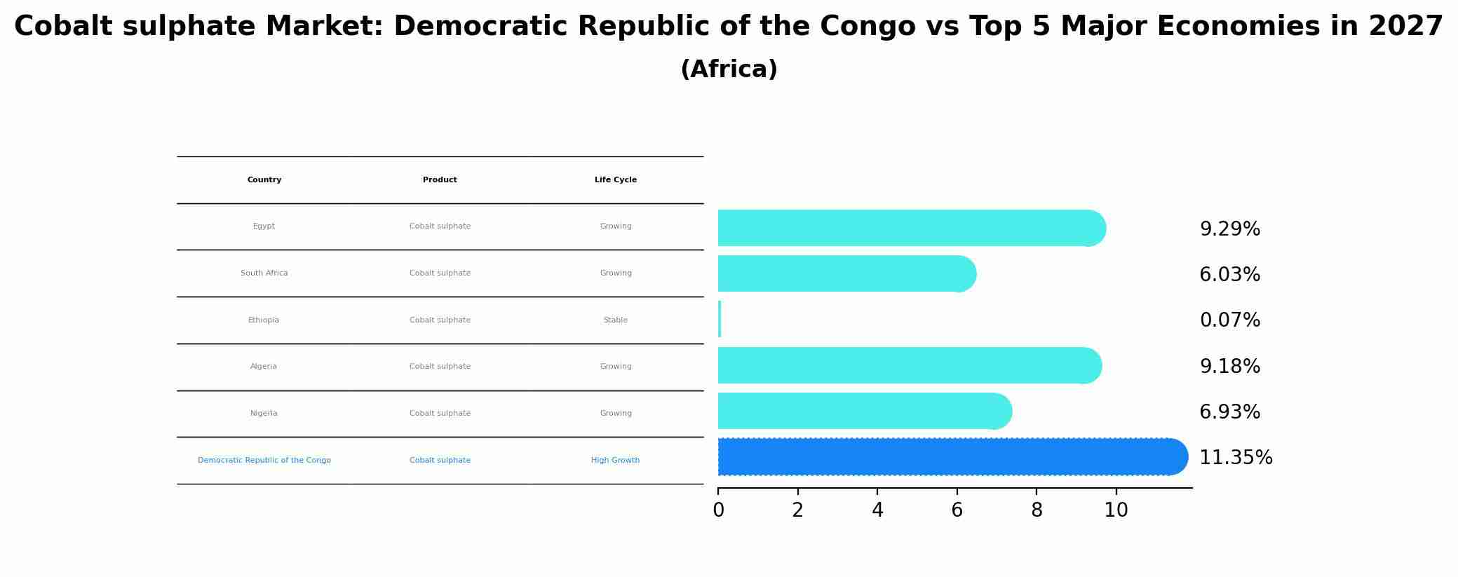 Cobalt sulphate Market: Democratic Republic of the Congo vs Top 5 Major Economies in 2027 (Africa)