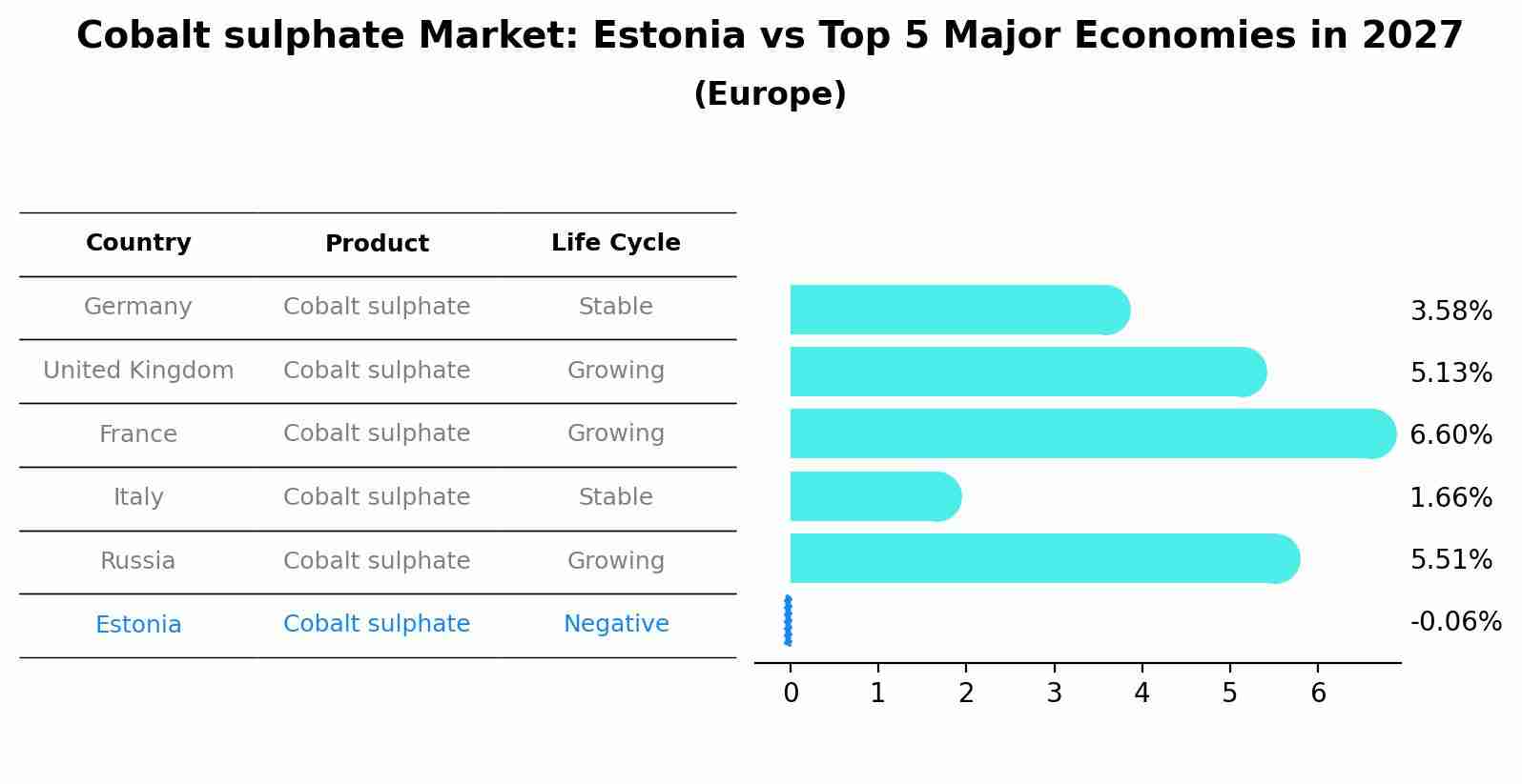 Cobalt sulphate Market: Estonia vs Top 5 Major Economies in 2027 (Europe)