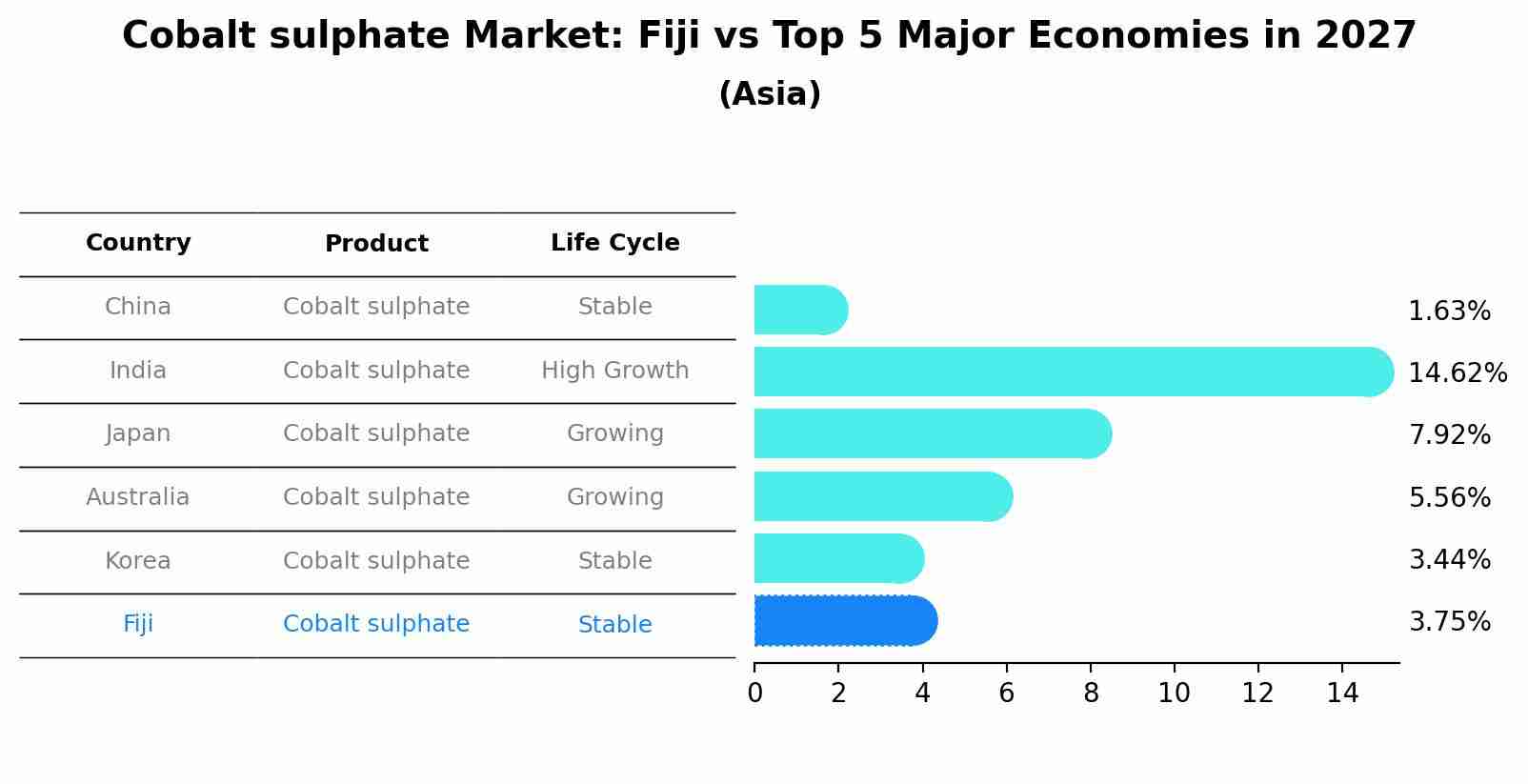 Cobalt sulphate Market: Fiji vs Top 5 Major Economies in 2027 (Asia)