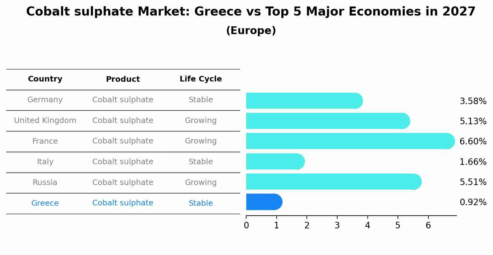 Cobalt sulphate Market: Greece vs Top 5 Major Economies in 2027 (Europe)