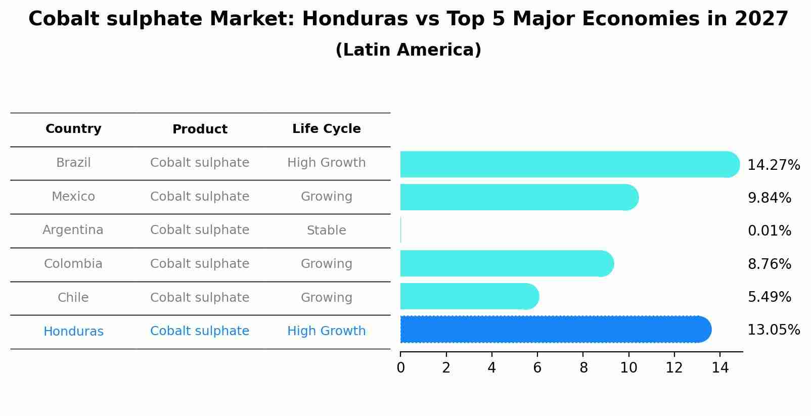 Cobalt sulphate Market: Honduras vs Top 5 Major Economies in 2027 (Latin America)