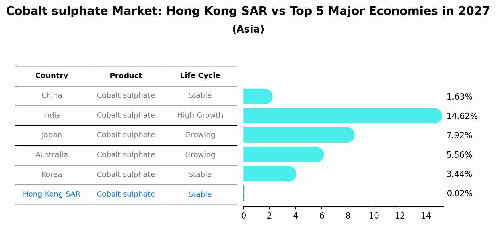 Cobalt sulphate Market: Hong Kong SAR vs Top 5 Major Economies in 2027 (Asia)
