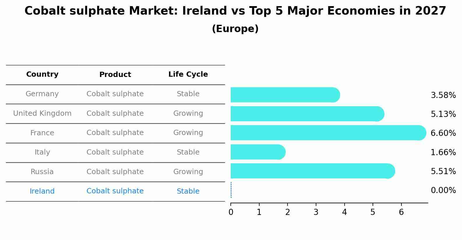 Cobalt sulphate Market: Ireland vs Top 5 Major Economies in 2027 (Europe)