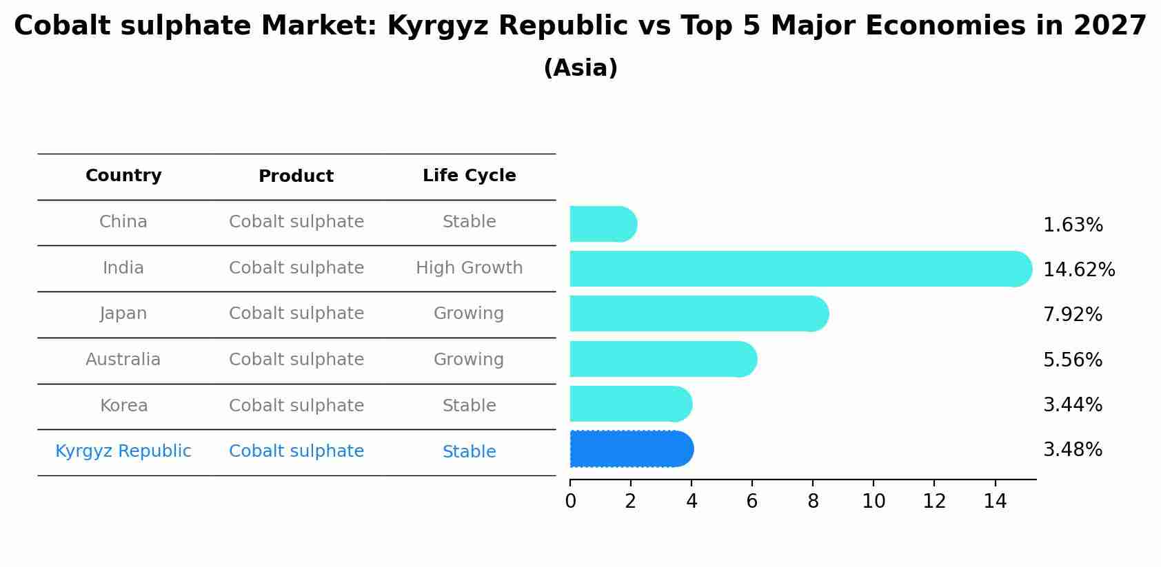 Cobalt sulphate Market: Kyrgyz Republic vs Top 5 Major Economies in 2027 (Asia)