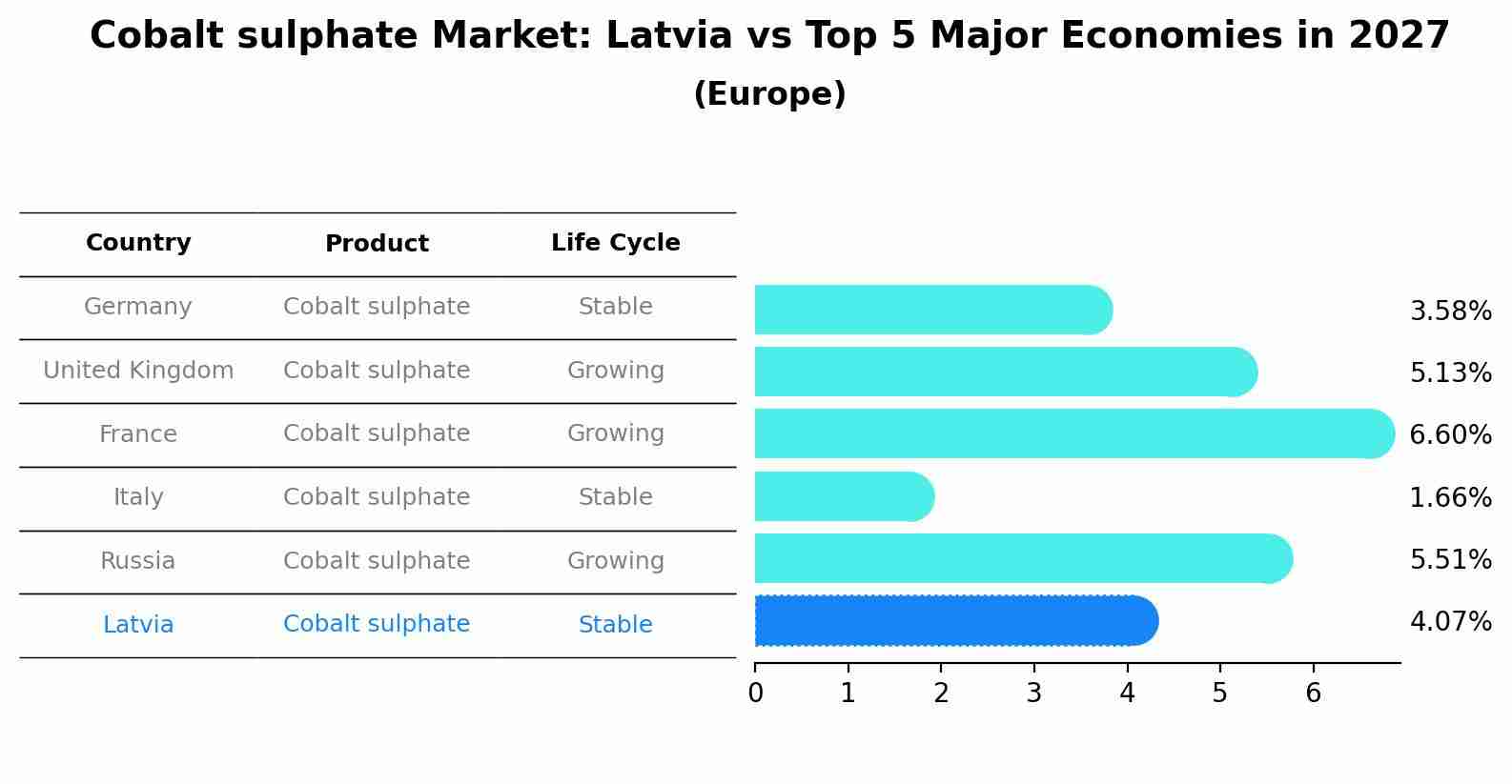 Cobalt sulphate Market: Latvia vs Top 5 Major Economies in 2027 (Europe)