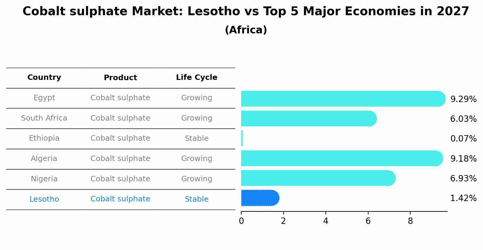 Cobalt sulphate Market: Lesotho vs Top 5 Major Economies in 2027 (Africa)