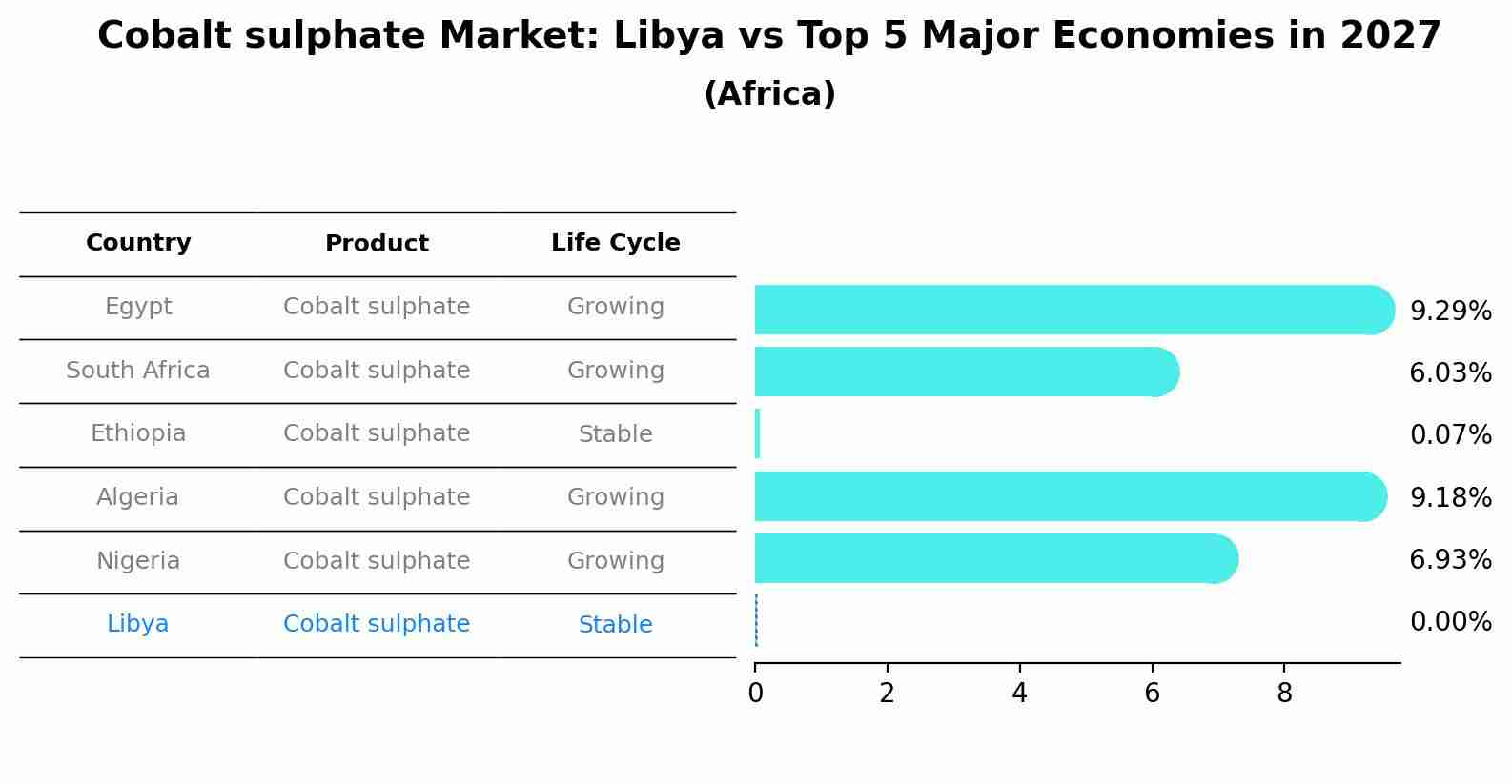 Cobalt sulphate Market: Libya vs Top 5 Major Economies in 2027 (Africa)