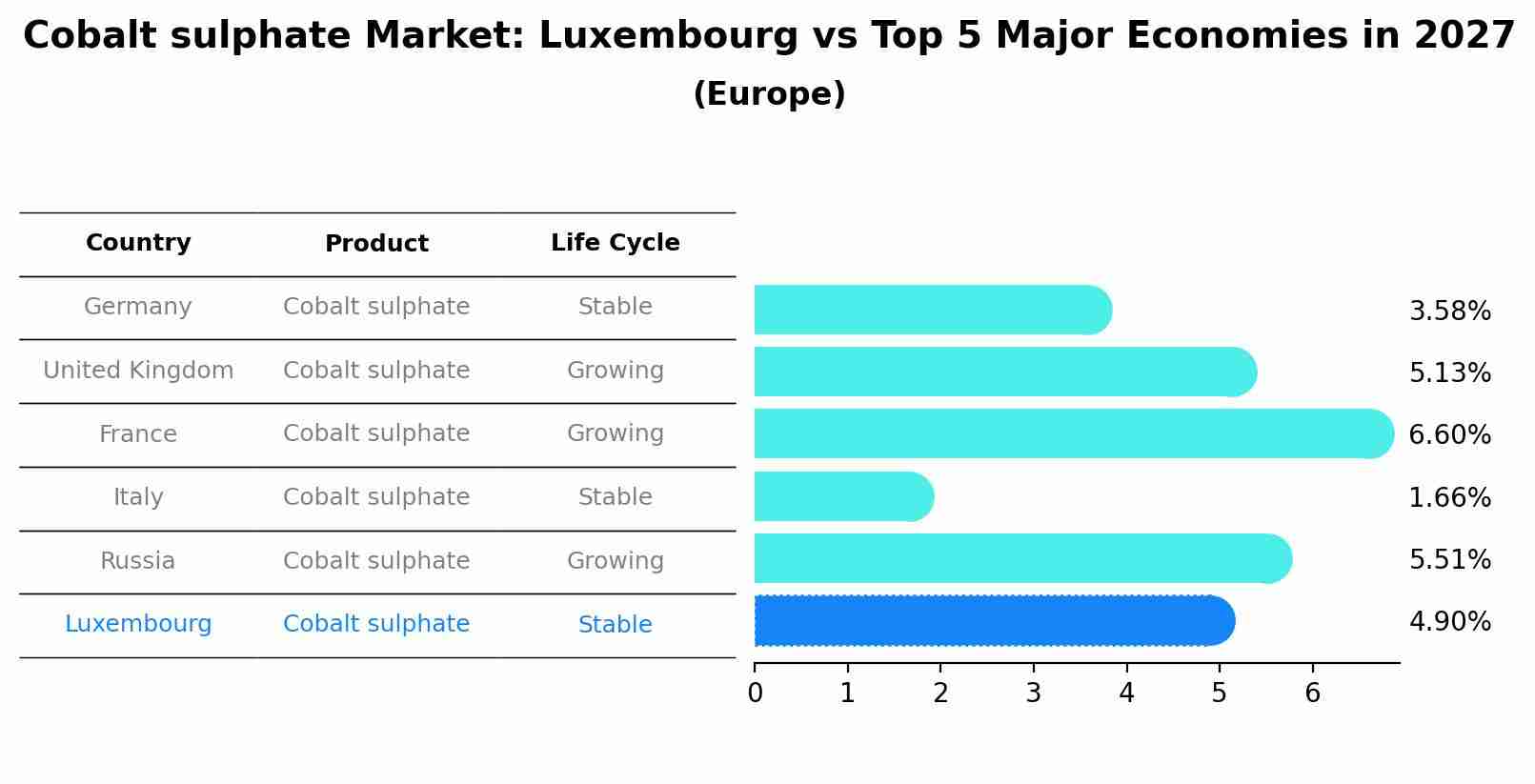 Cobalt sulphate Market: Luxembourg vs Top 5 Major Economies in 2027 (Europe)