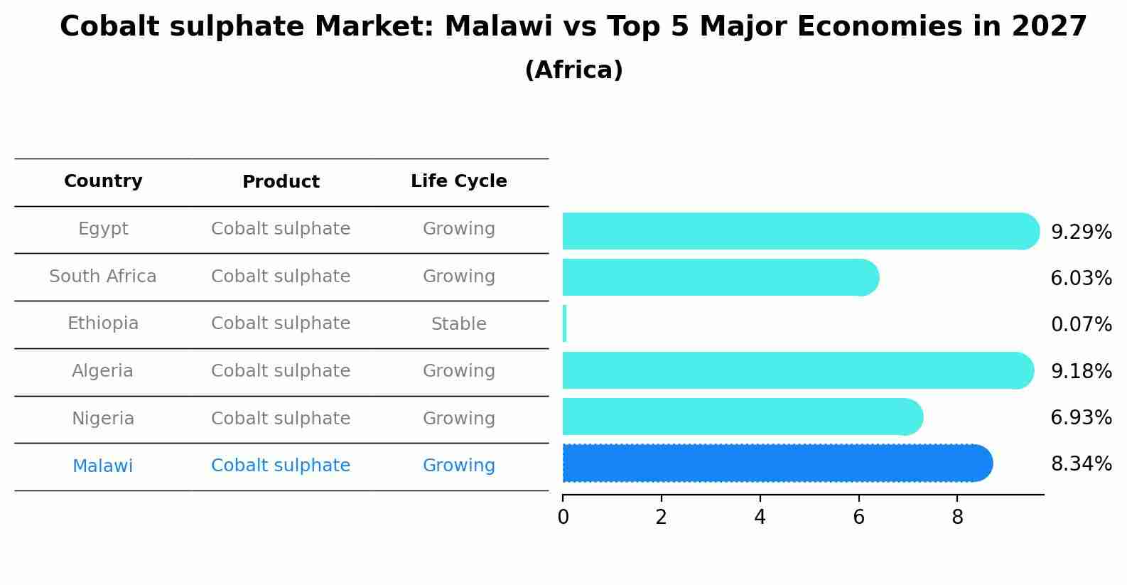 Cobalt sulphate Market: Malawi vs Top 5 Major Economies in 2027 (Africa)