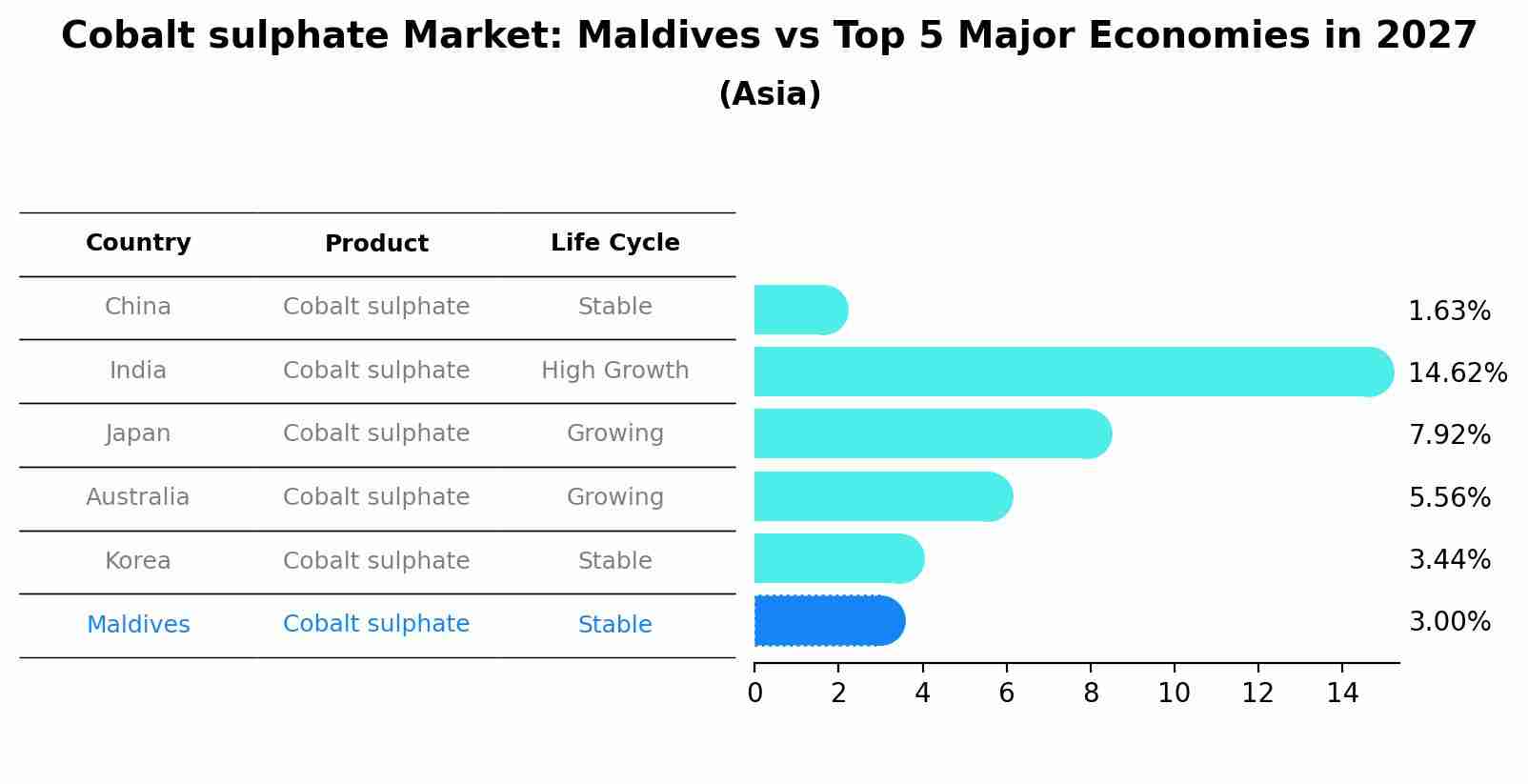 Cobalt sulphate Market: Maldives vs Top 5 Major Economies in 2027 (Asia)