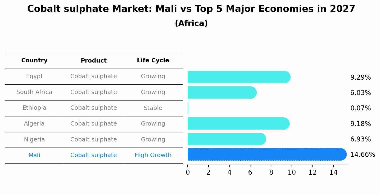 Cobalt sulphate Market: Mali vs Top 5 Major Economies in 2027 (Africa)