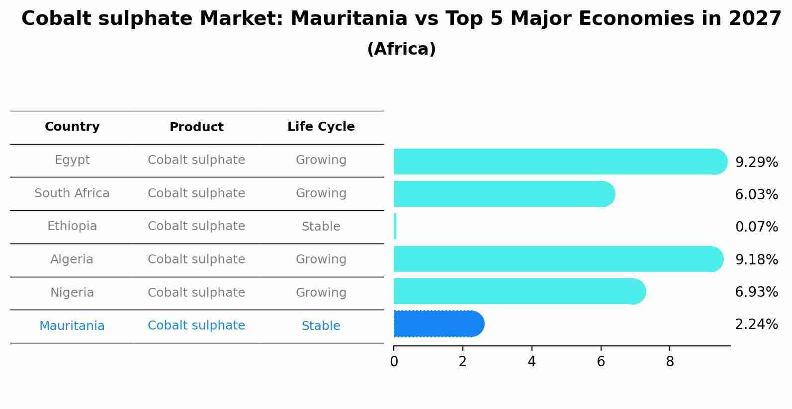 Cobalt sulphate Market: Mauritania vs Top 5 Major Economies in 2027 (Africa)
