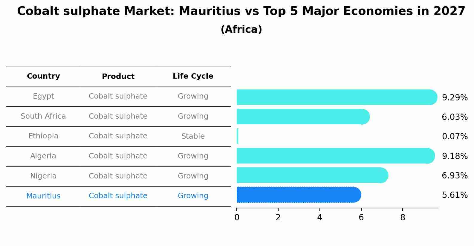 Cobalt sulphate Market: Mauritius vs Top 5 Major Economies in 2027 (Africa)
