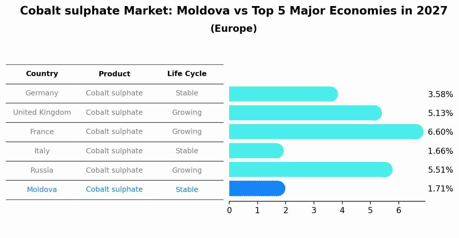 Cobalt sulphate Market: Moldova vs Top 5 Major Economies in 2027 (Europe)