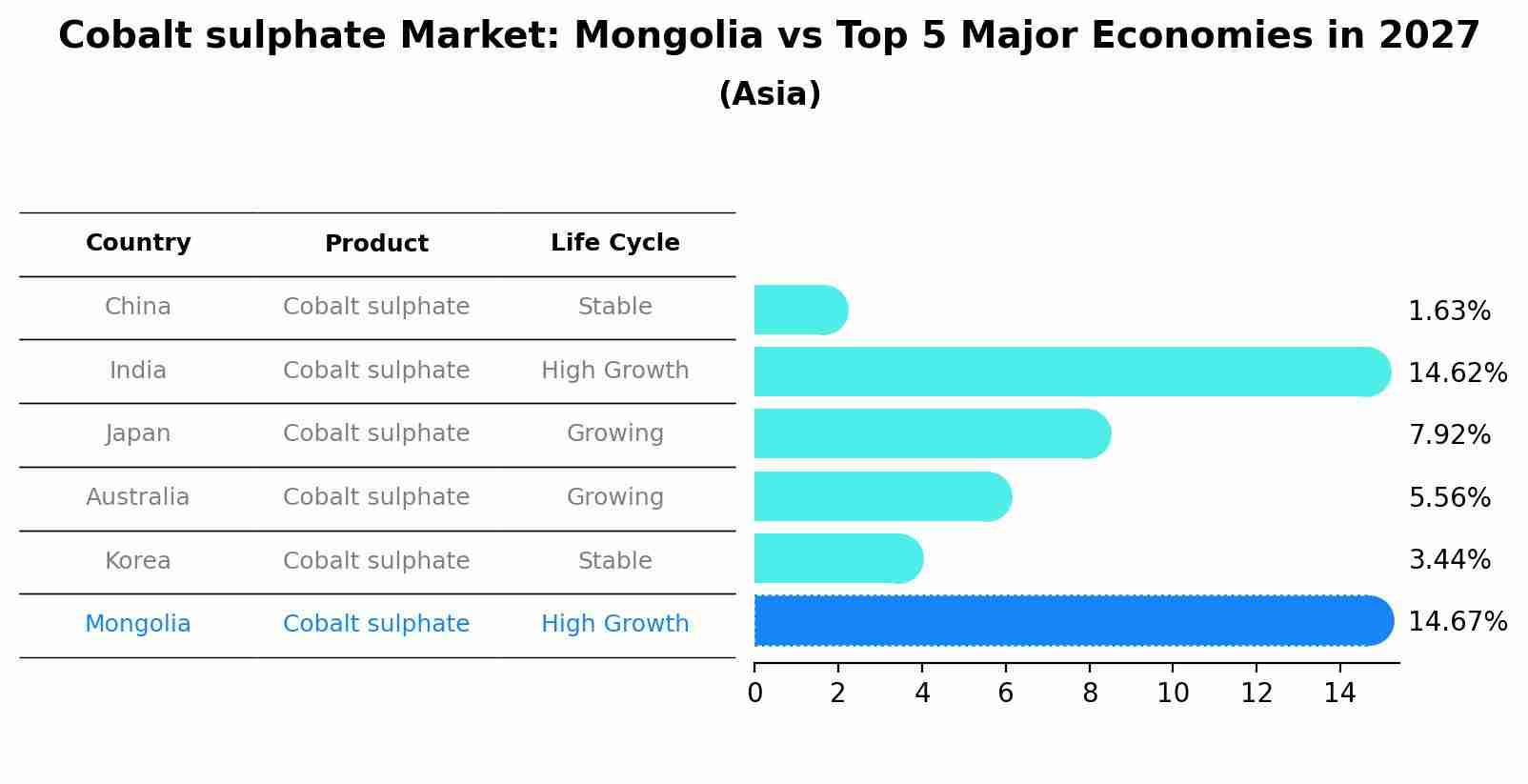 Cobalt sulphate Market: Mongolia vs Top 5 Major Economies in 2027 (Asia)