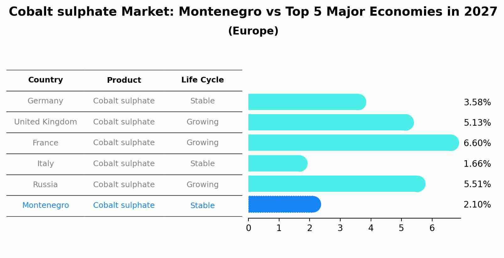 Cobalt sulphate Market: Montenegro vs Top 5 Major Economies in 2027 (Europe)