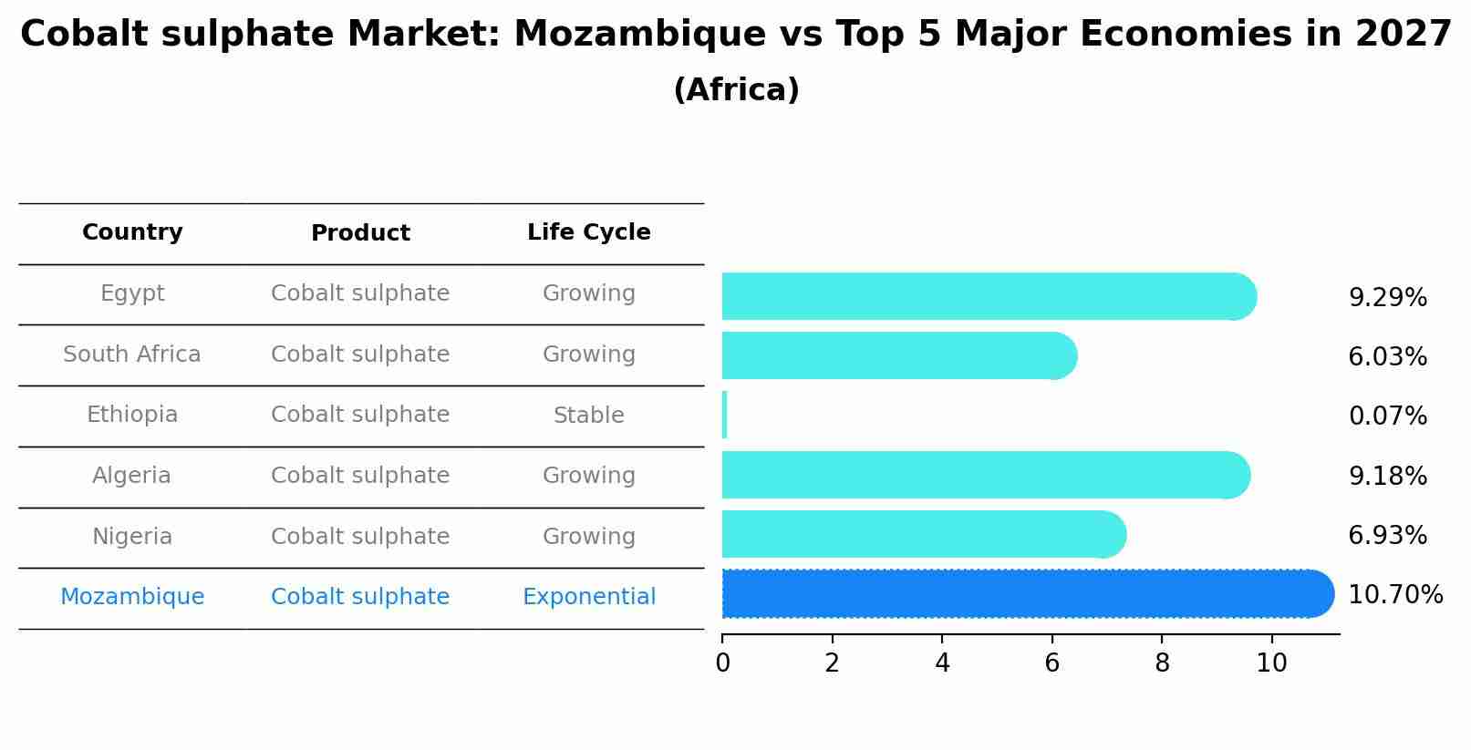 Cobalt sulphate Market: Mozambique vs Top 5 Major Economies in 2027 (Africa)