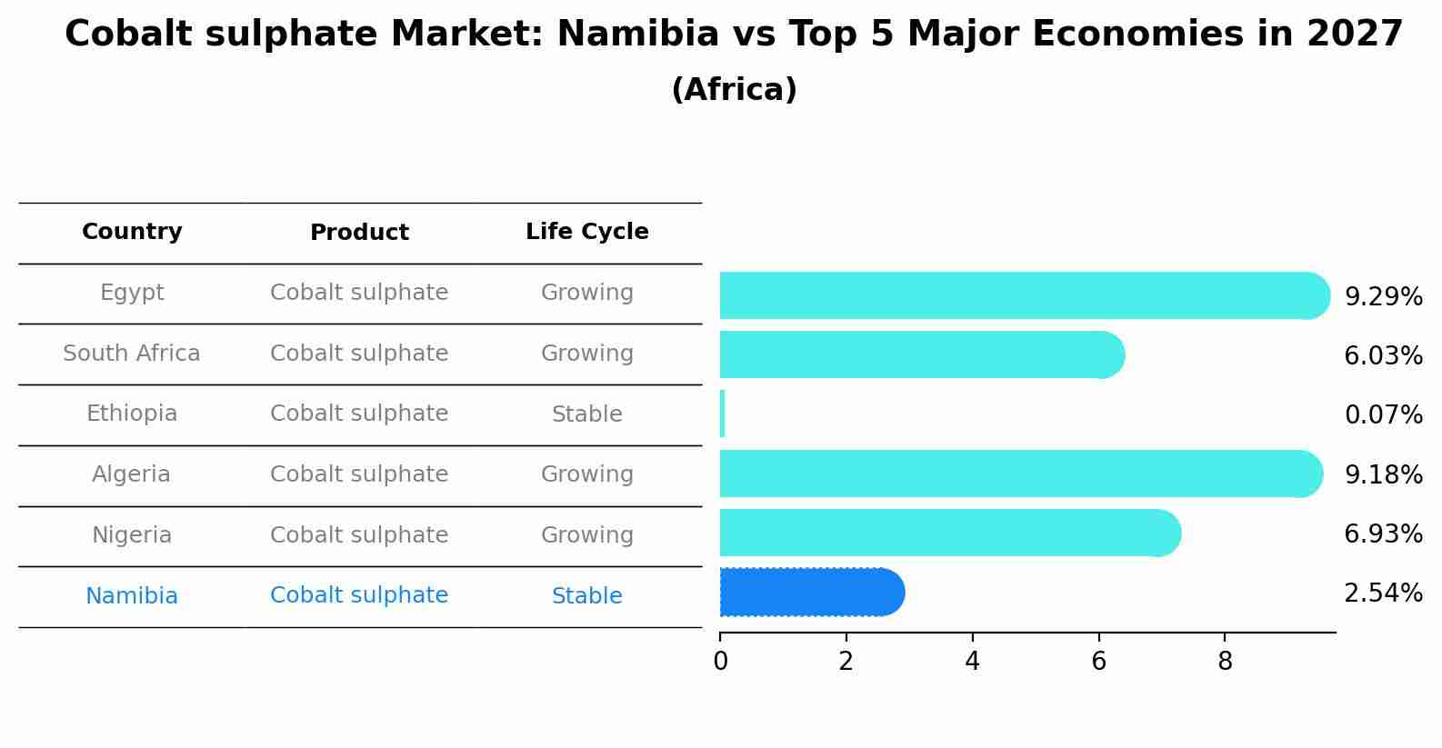 Cobalt sulphate Market: Namibia vs Top 5 Major Economies in 2027 (Africa)