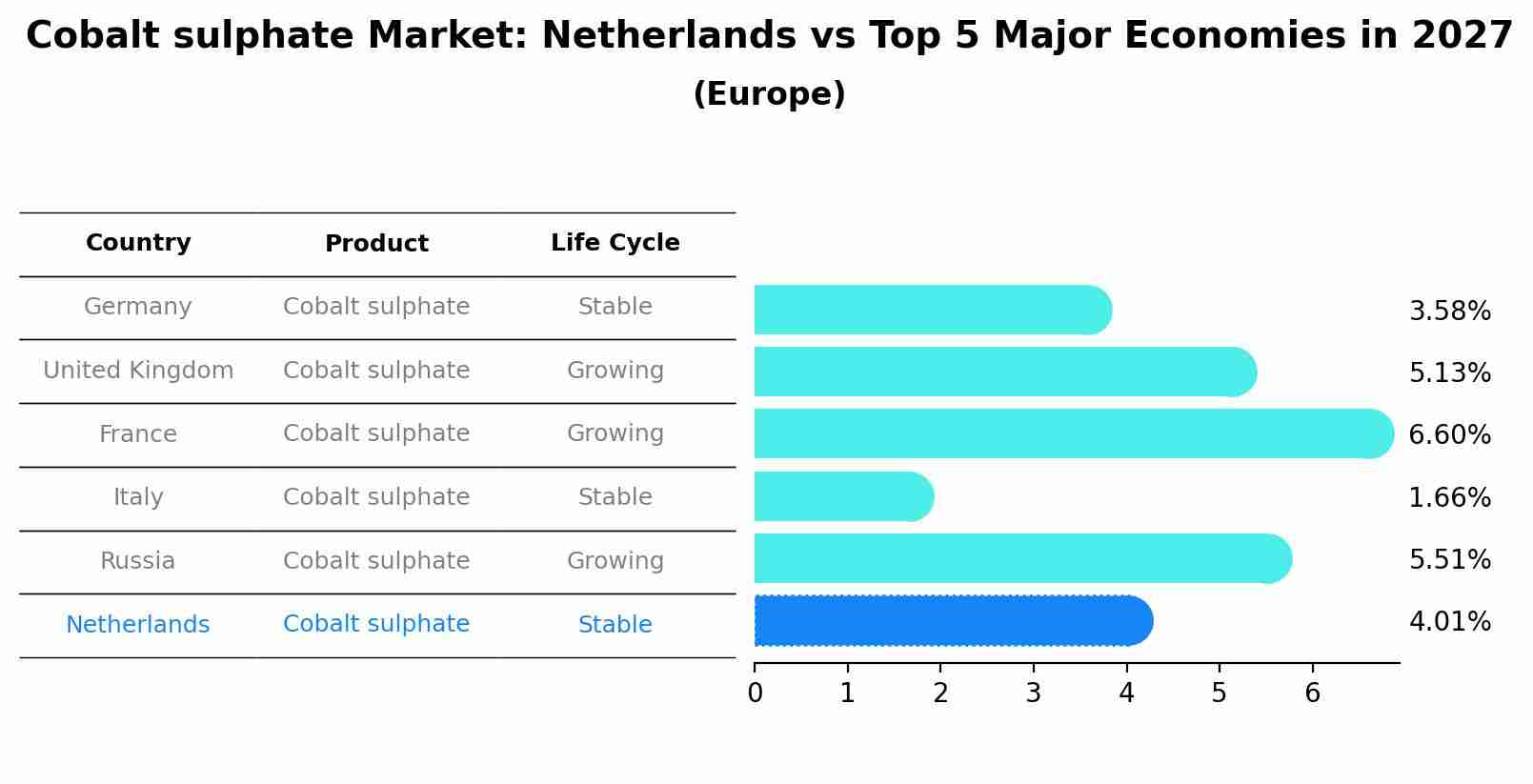 Cobalt sulphate Market: Netherlands vs Top 5 Major Economies in 2027 (Europe)