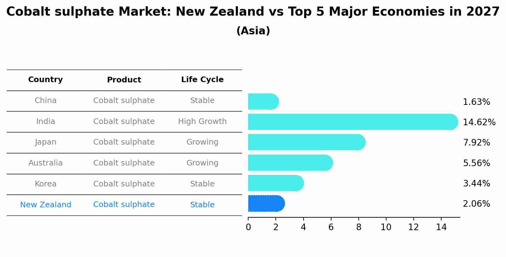 Cobalt sulphate Market: New Zealand vs Top 5 Major Economies in 2027 (Asia)
