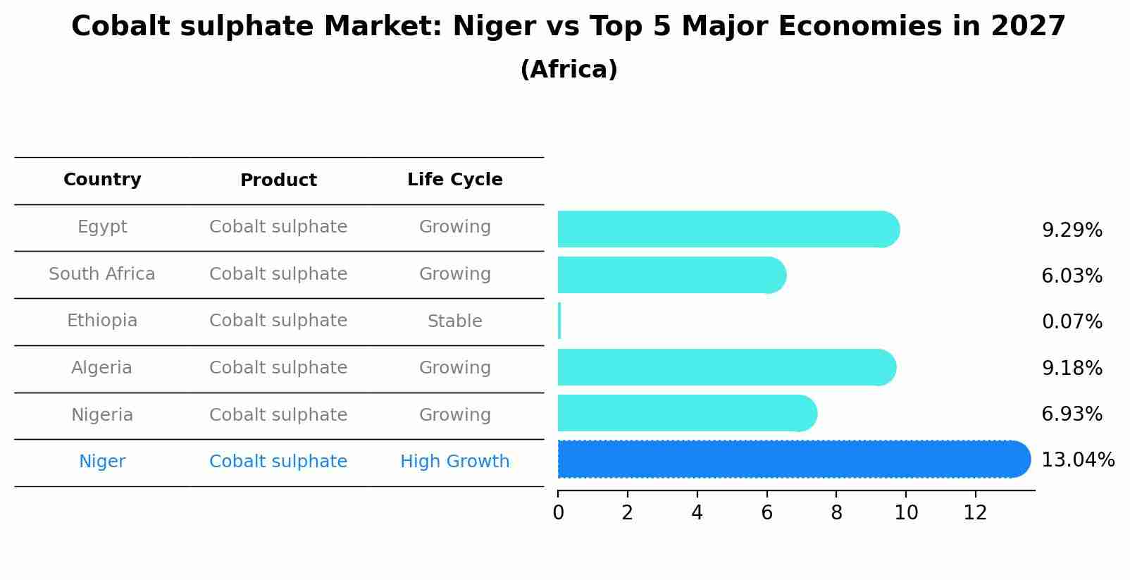 Cobalt sulphate Market: Niger vs Top 5 Major Economies in 2027 (Africa)