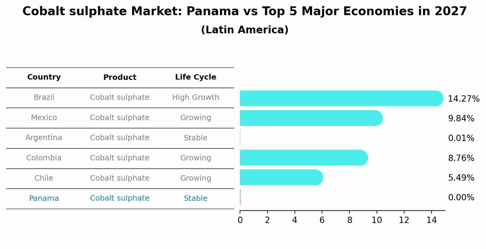 Cobalt sulphate Market: Panama vs Top 5 Major Economies in 2027 (Latin America)