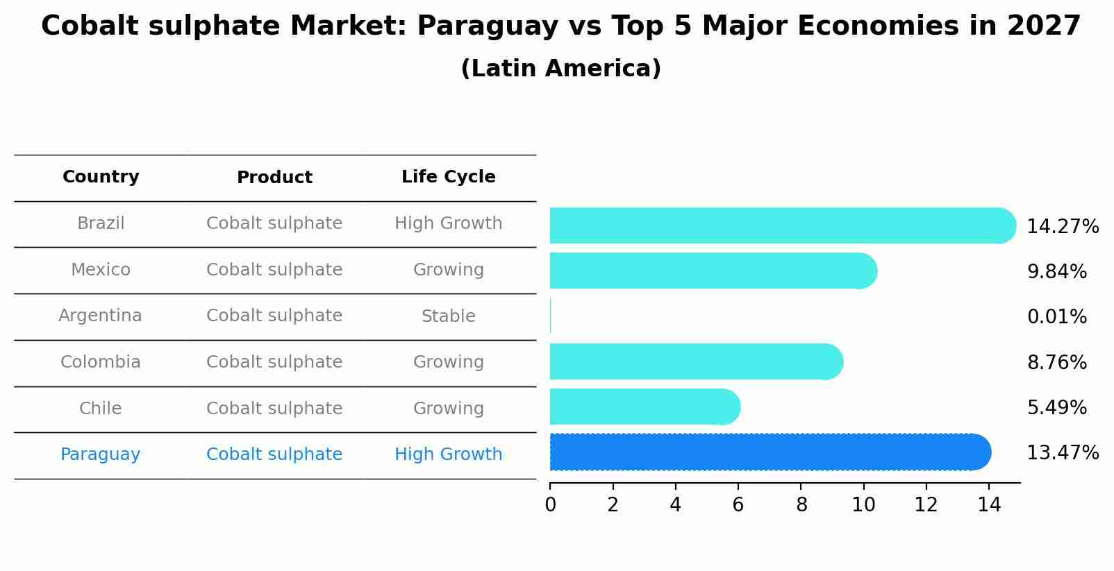 Cobalt sulphate Market: Paraguay vs Top 5 Major Economies in 2027 (Latin America)