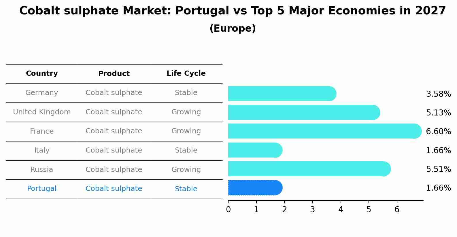 Cobalt sulphate Market: Portugal vs Top 5 Major Economies in 2027 (Europe)