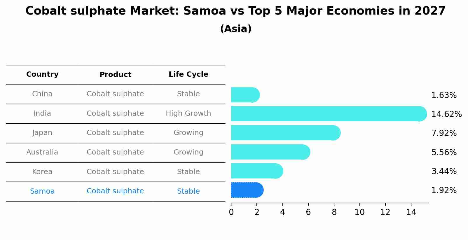 Cobalt sulphate Market: Samoa vs Top 5 Major Economies in 2027 (Asia)