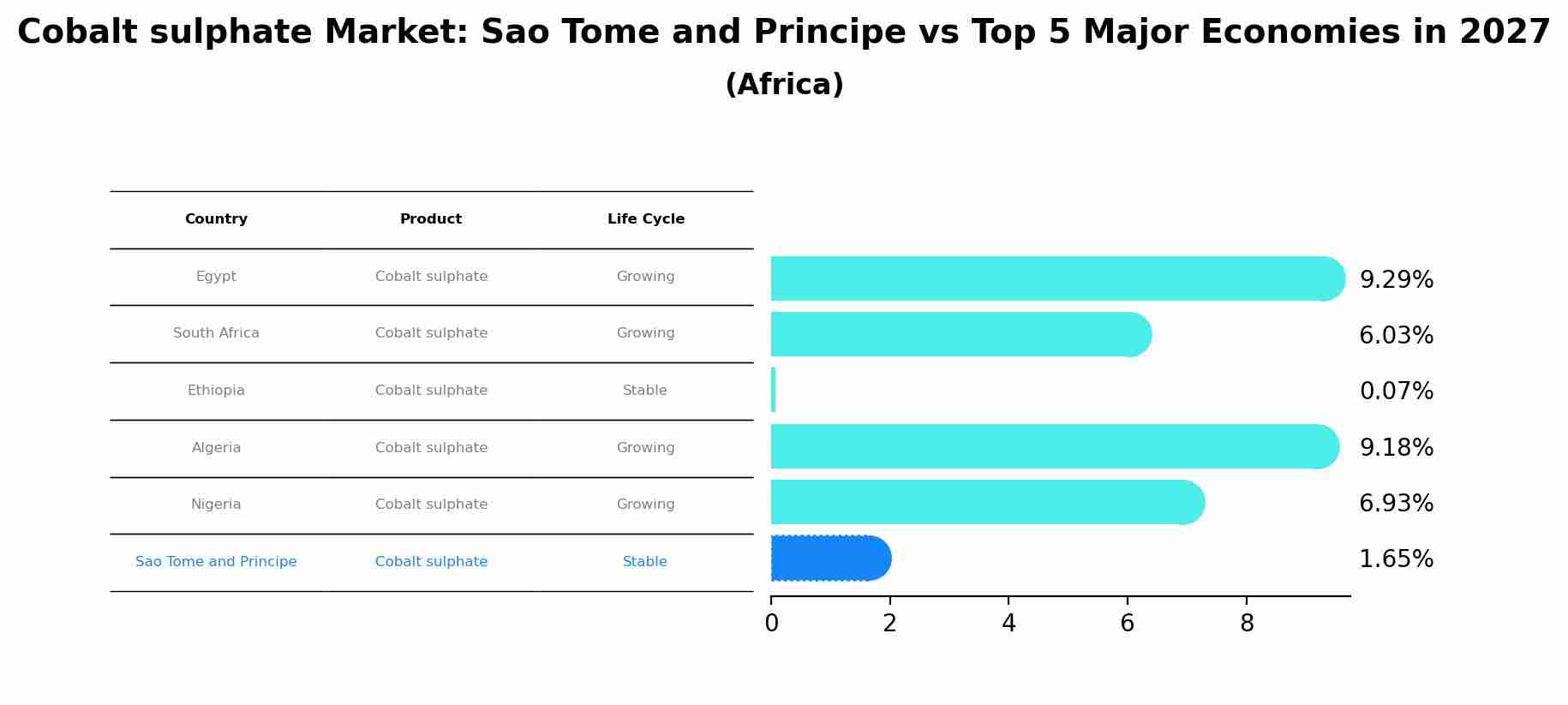 Cobalt sulphate Market: Sao Tome and Principe vs Top 5 Major Economies in 2027 (Africa)