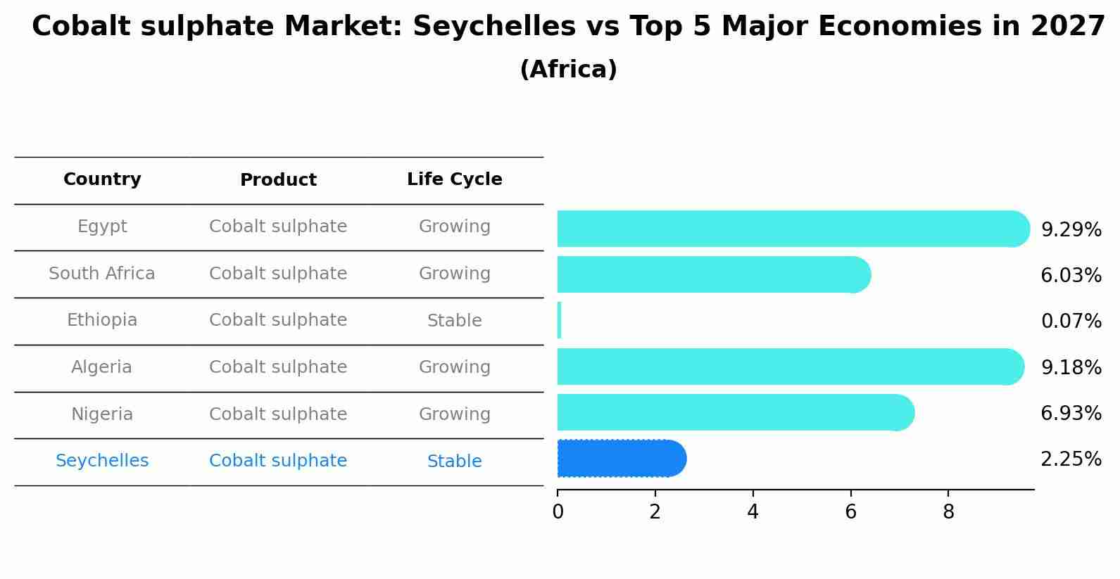 Cobalt sulphate Market: Seychelles vs Top 5 Major Economies in 2027 (Africa)