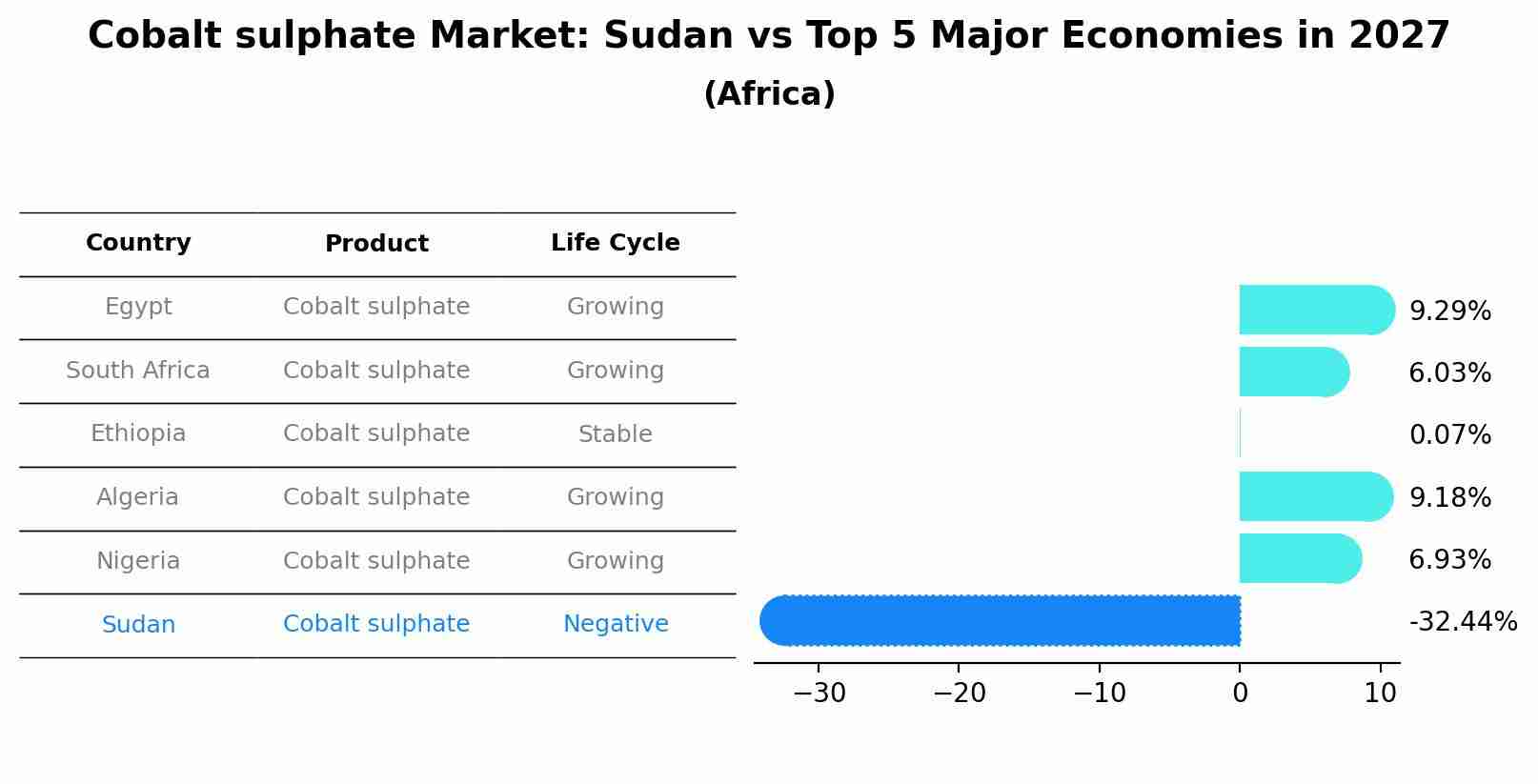Cobalt sulphate Market: Sudan vs Top 5 Major Economies in 2027 (Africa)