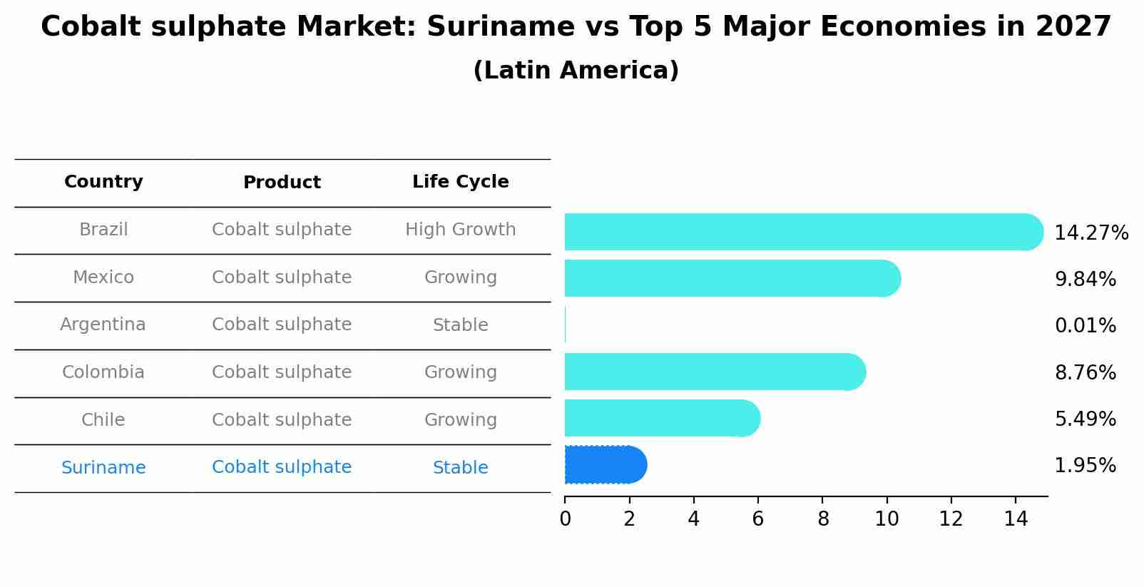 Cobalt sulphate Market: Suriname vs Top 5 Major Economies in 2027 (Latin America)