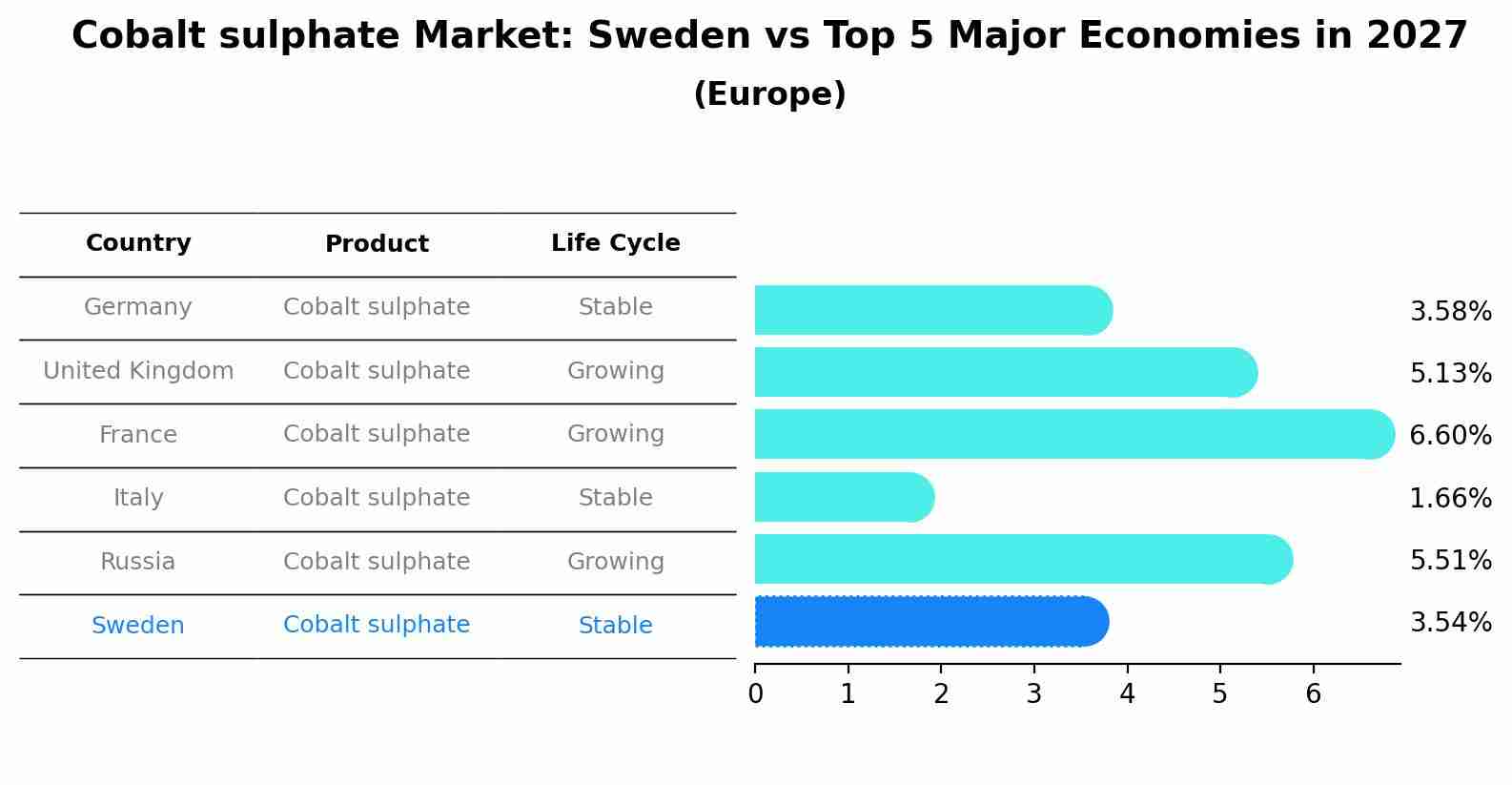 Cobalt sulphate Market: Sweden vs Top 5 Major Economies in 2027 (Europe)