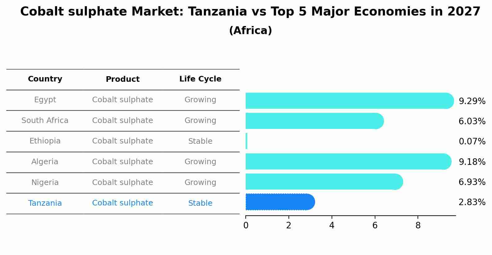 Cobalt sulphate Market: Tanzania vs Top 5 Major Economies in 2027 (Africa)