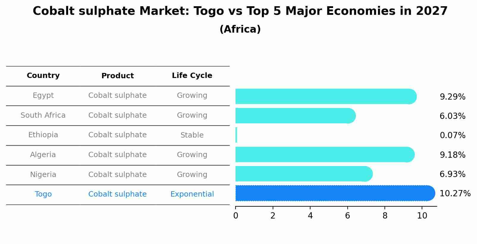 Cobalt sulphate Market: Togo vs Top 5 Major Economies in 2027 (Africa)