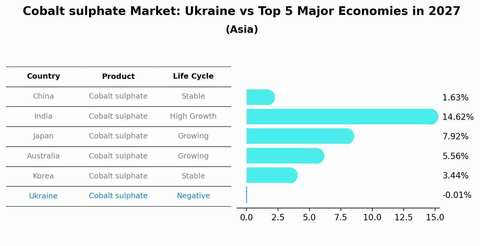 Cobalt sulphate Market: Ukraine vs Top 5 Major Economies in 2027 (Asia)
